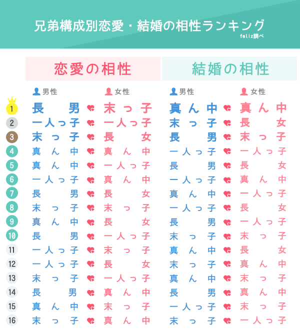 恋愛で上手くいかない人は必読 相性のいい異性の秘密は兄弟構成にあった Feliz公式