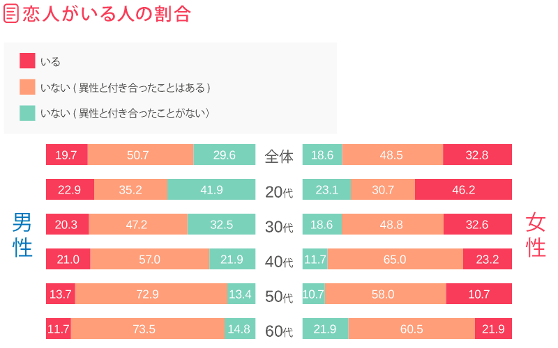 恋人がいる人の割合