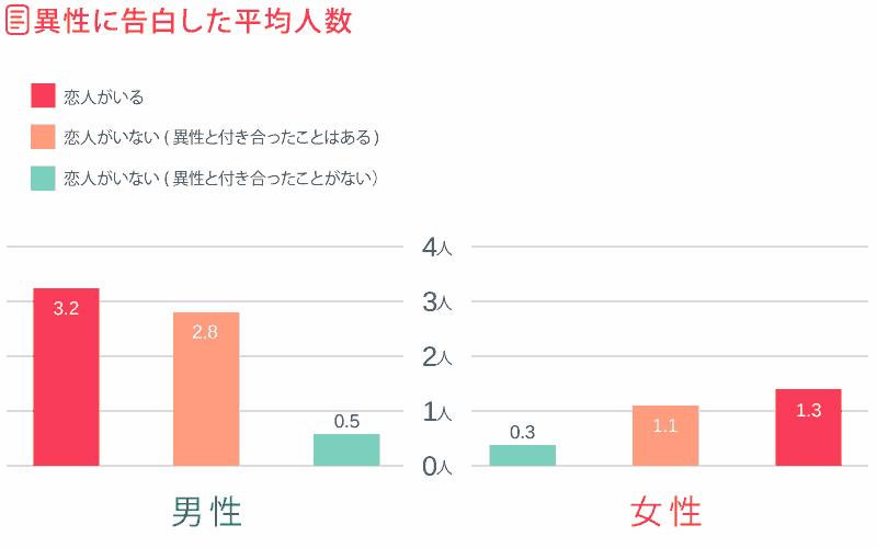 異性に告白した平均人数