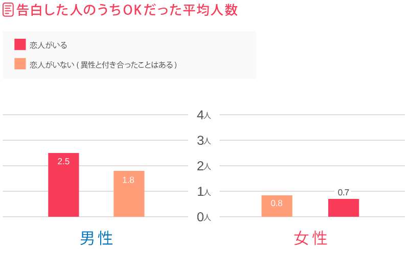 告白した人のうちOKだった平均人数