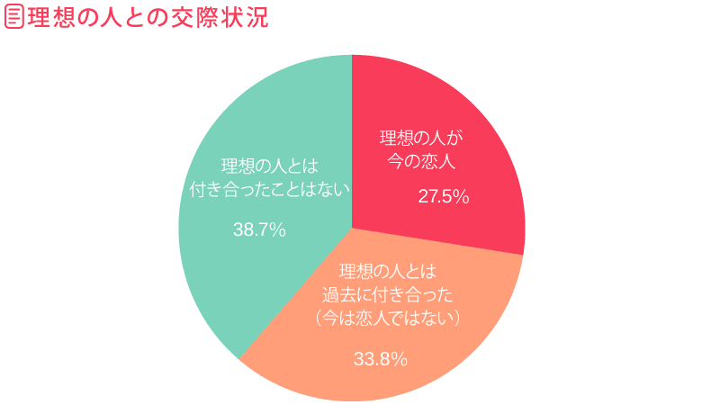 理想の人との交際状況