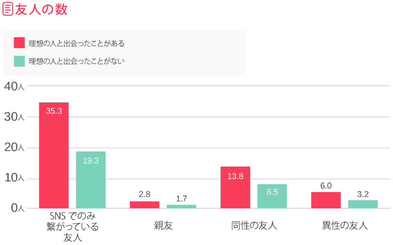 友人の数