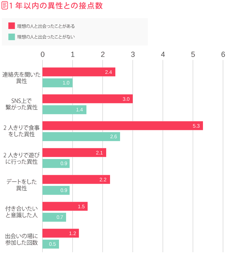 1年以内の異性との接点数