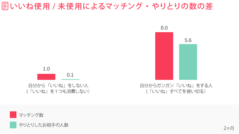 いいね使用/未使用によるマッチング・やりとりの数の差